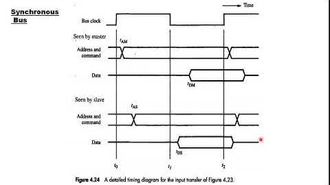 Buses(1)--Synchronous Bus