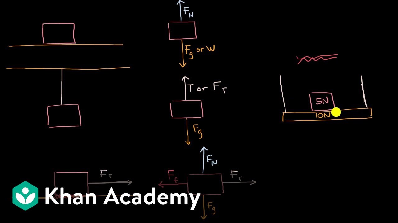 Types of forces and free body diagrams Within Free Body Diagram Worksheet Answers