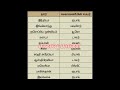 🎯government job💯😍||🎯1 mark confirm||நாடுகளும் பணத்தின் பெயர்களும்||tnpsc||tnusrb||tnfusrc||mhc||ssc💥
