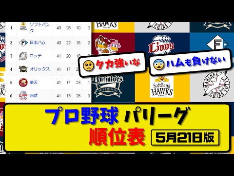 【最新】プロ野球パ・リーグ順位表 5月21日版｜ハム5-4オリ｜西武3-5ロッテ｜ソフ21-0楽天｜【まとめ・反応集・なんJ・2ch】