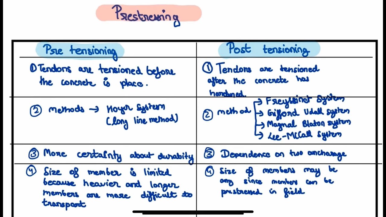 Difference between pre tensioning and post tensioning  | civil engineering 