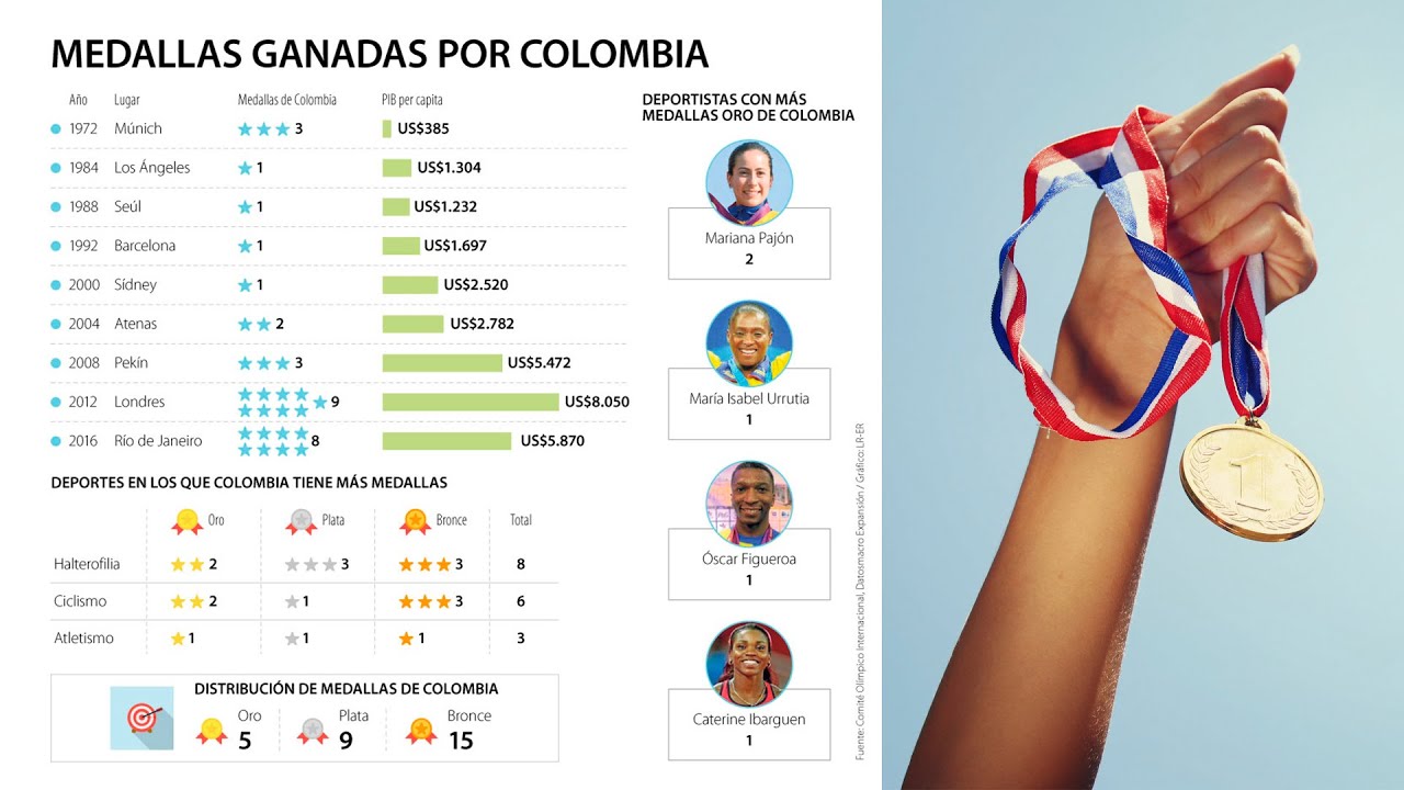 Los países con más medallas en los Juegos Olímpicos, también son los que tienen mayor PIB Los países con más medallas en los Juegos Olímpicos, también son los que tienen mayor PIB
