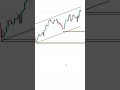 selling setup in chart #trading #forex  #forextrader