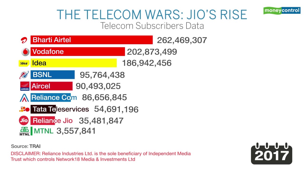 The Telecom Wars: Jio's Rise
