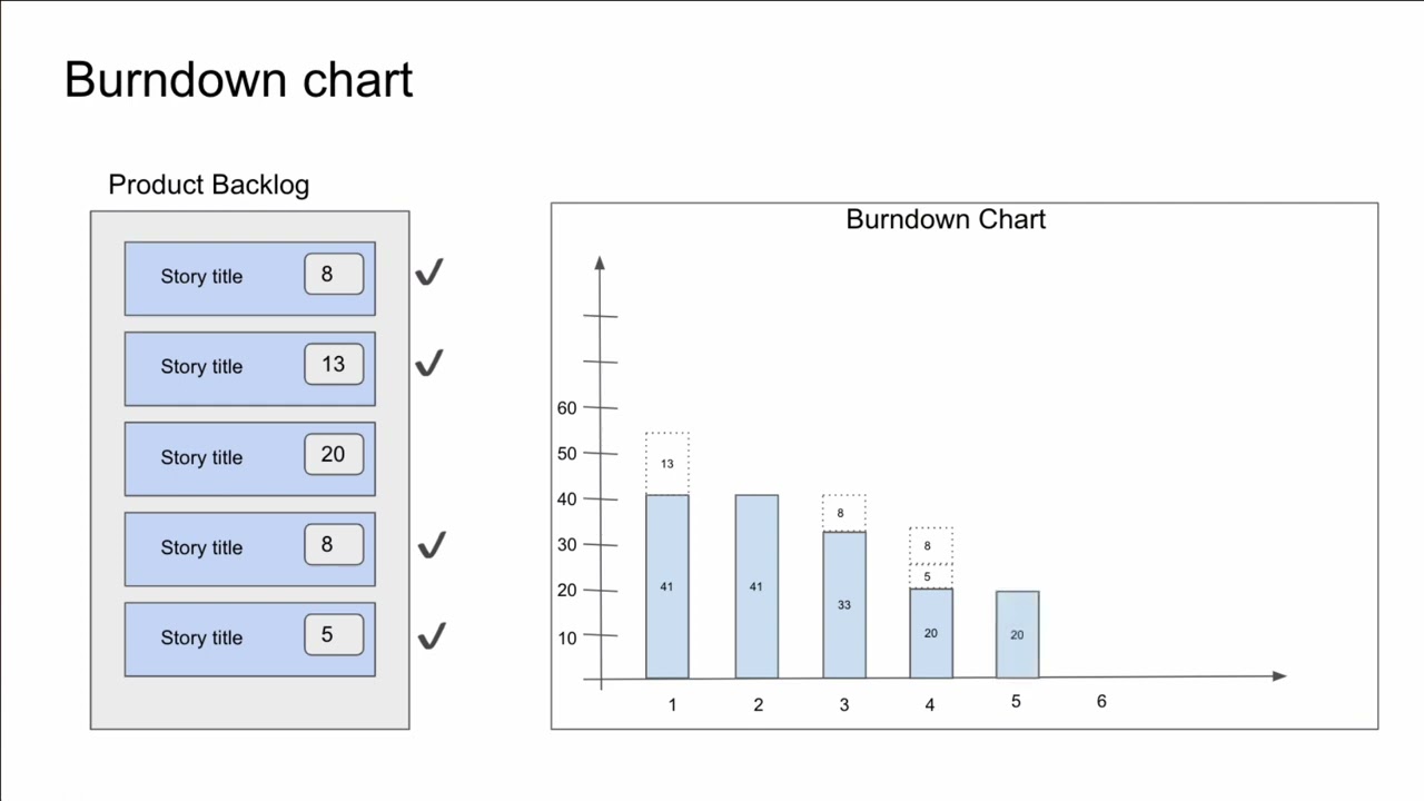 Burndown and velocity chart