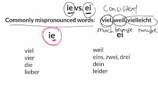 ie vs. ei | 2 minutes of German #29