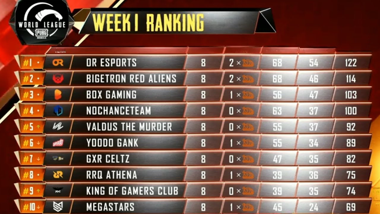 PMWL East Overall Standings  Week 1 Day 2 | PUBG MOBILE World League Season Zero 2020