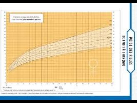 Vidéo: Combien Doit Peser Un Enfant