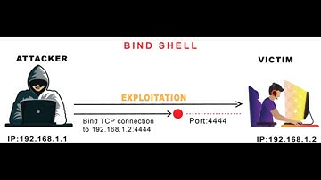 Kali Linux: Creating Reverse Shells with Netcat