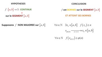 Demo : Une fonction continue sur [a,b] et à valeurs réelles est bornée et atteint ses bornes