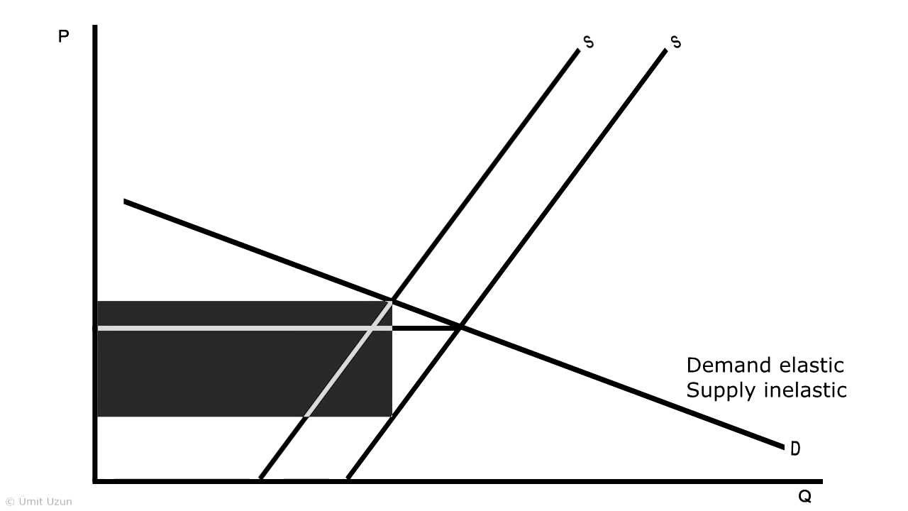 tax incidence animation - YouTube