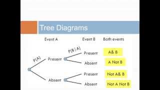 Tree Diagrams & Bayes Theorem
