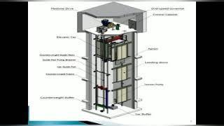 Vertical Transportation LIFT And Escalators Presented BY Reshma AP