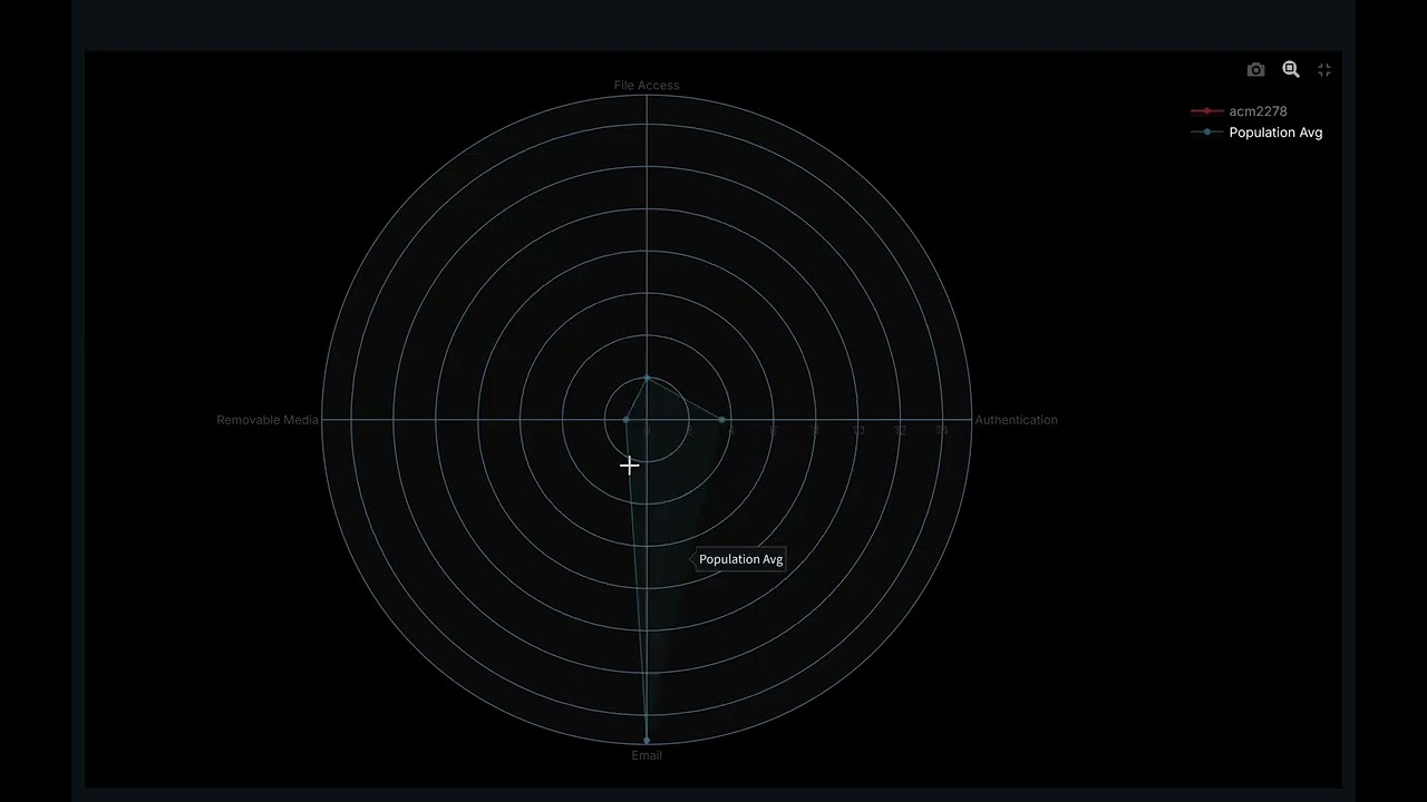 Senior Capstone - Insider Threat Detection Dashboard Demo