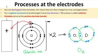 Y10 Electrolysis Part 1 - Molten Ionic Compounds (AQA GCSE Combined Science)