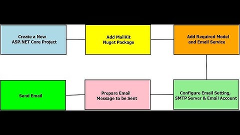Send emails in ASP.NET Core