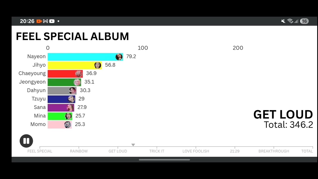 FEEL SPECIAL ALBUM(LINE DISTRIBUTION)