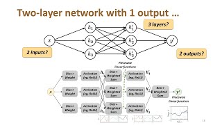 Lecture 6 | Deep Neural Networks | CMPS 497 Deep Learning | Fall 2024