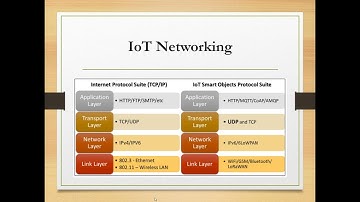 IoT Course 7: IoT Communication protocols