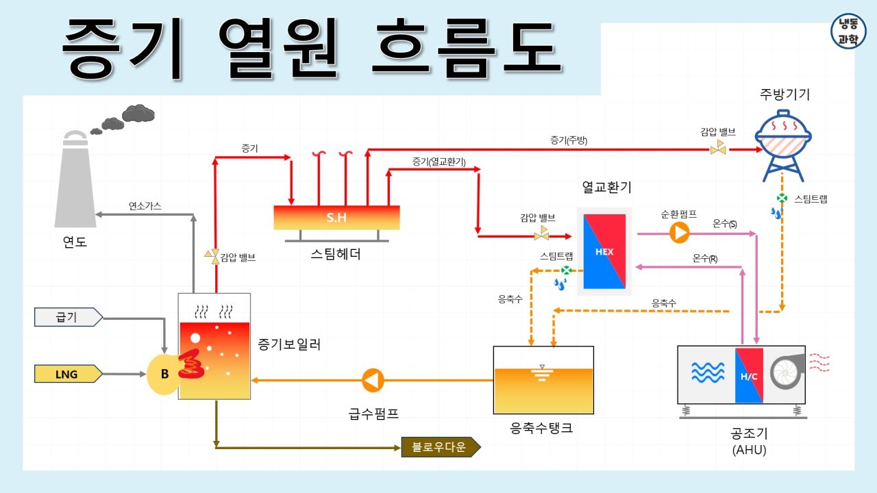 [공조냉동] 증기열원 흐름도 ｜ 증기보일러 시스템 ｜STEAM BOILER - YouTube