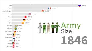 Largest Armies in the World (1816 - 2019)