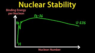 Nuclear Stability | PHYSICS Revision