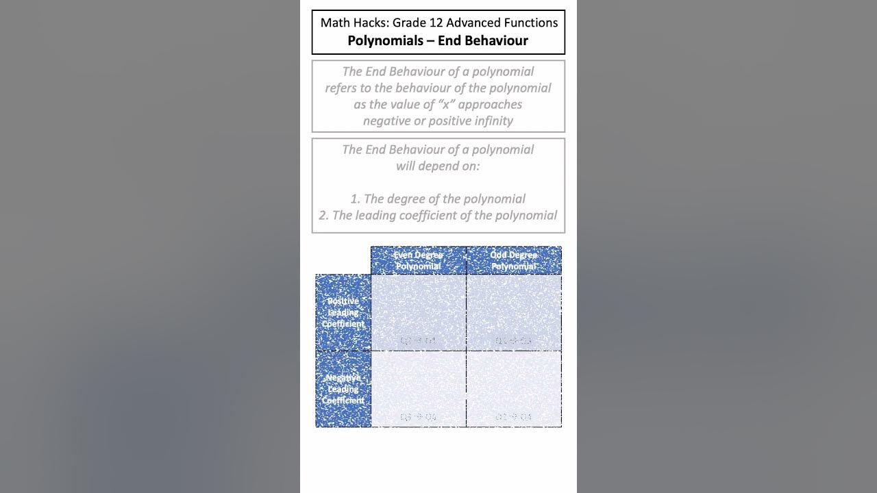 End behaviour of polynomials grade 12 advanced functions math hacks
