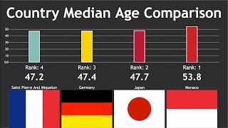 Country Median Age Comparison