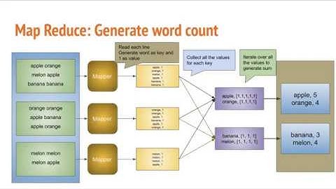 Introduction to Map Reduce | Course on Apache Spark Core | Lesson 2