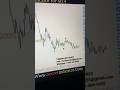 Forex wow gold M1 Mt4 indicator #forex #trading #forextrading #shorts #viralshort #youtubeshorts #yt