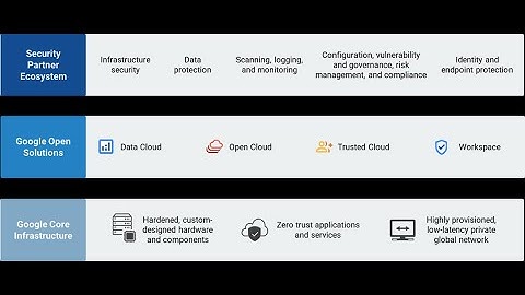 Google Cloud Security Ecosystem overview