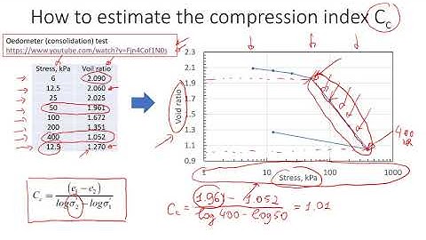 How to Estimate Compression Index of Soil | Data Analysis and Examples #education
