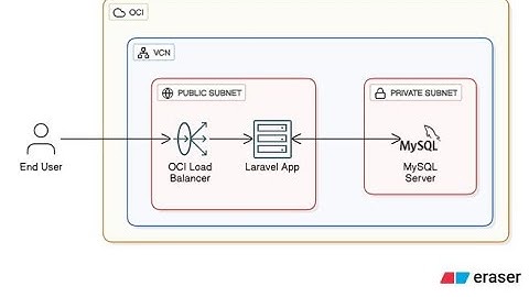 Laravel on OCI with MySQL, a Virtual Cloud Network (VCN), and a Load Balancer—part 1
