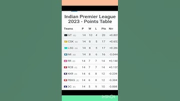 ipl points table# ipl# cricket# qualified# GT# CSK# LSG# MI# short# video# viral#