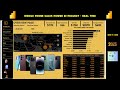 Complete Power BI project For Beginners | Mobile Phone Sales Analysis