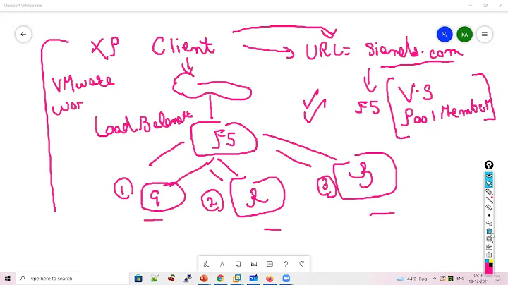 ##F5 LTM Lab Setup in Vmware Workstation From Scratch with Vlan and Subnet Details##