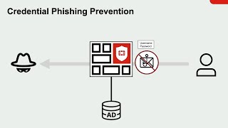 Credential Phishing Prevention | FortiGuard's AI Powered Security
