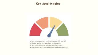 Big Data Analysis - Student performance in Exams Profile