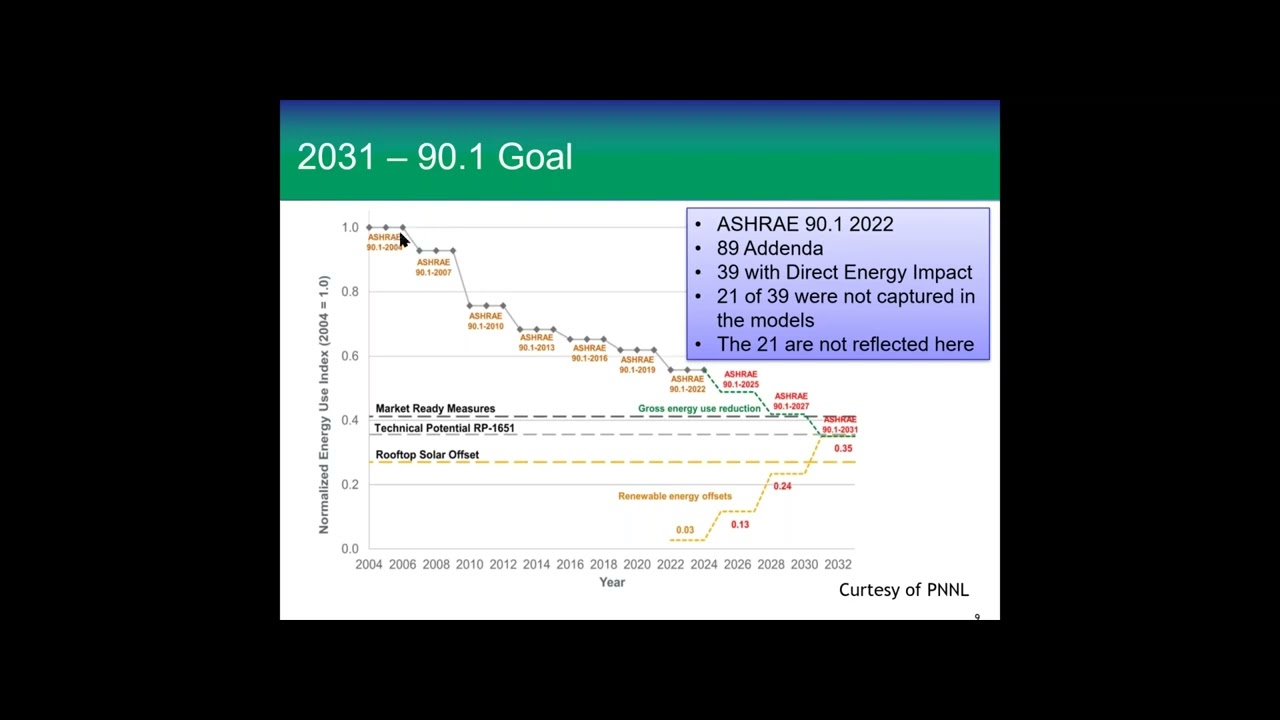 ASHRAE 90 1 2022 Starting the Path to Net Zero Buildings Part I