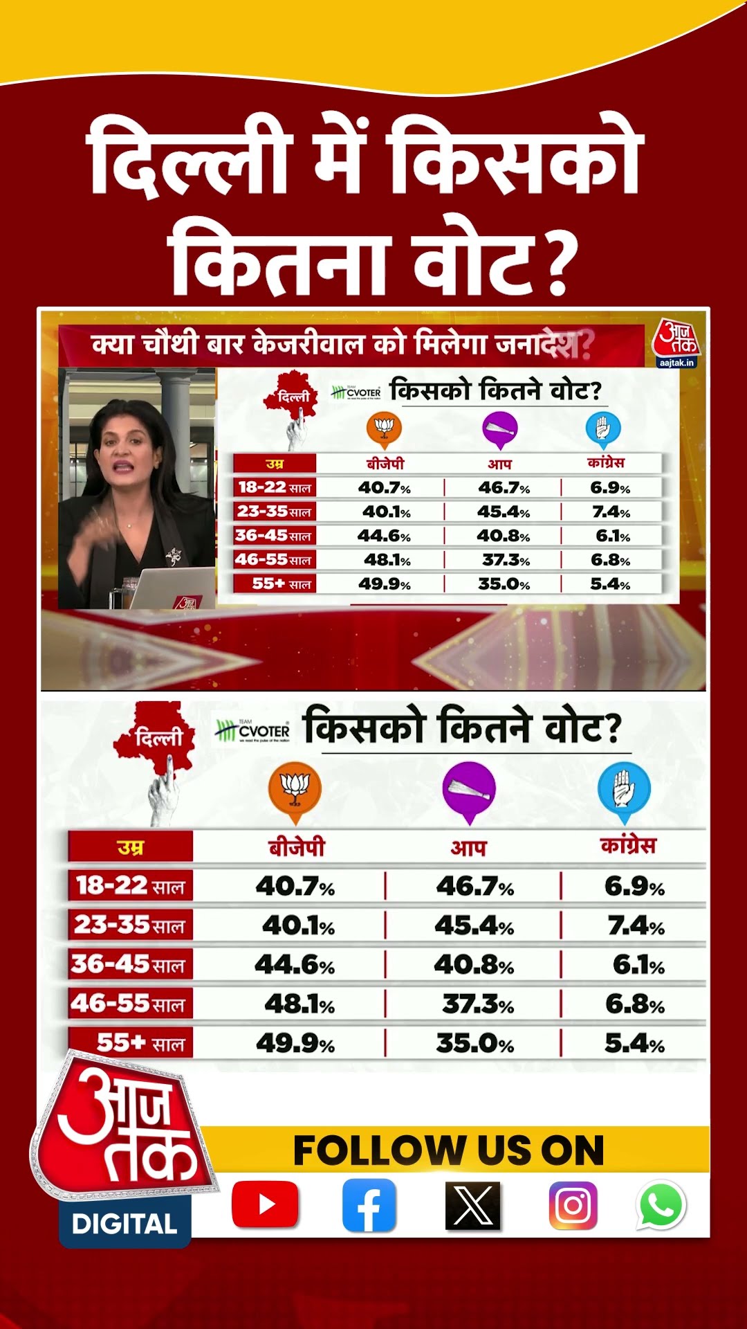 Delhi में किसको कितना वोट? #shorts #viral #shortvideo #delhielections2025 #exitpoll