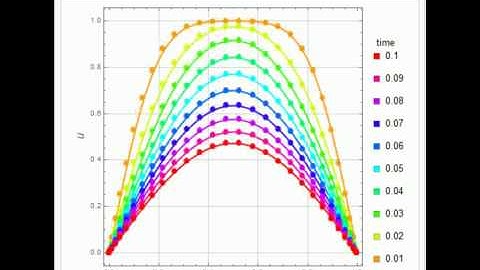 Transient Heat Conduction Using Chebyshev Collocation