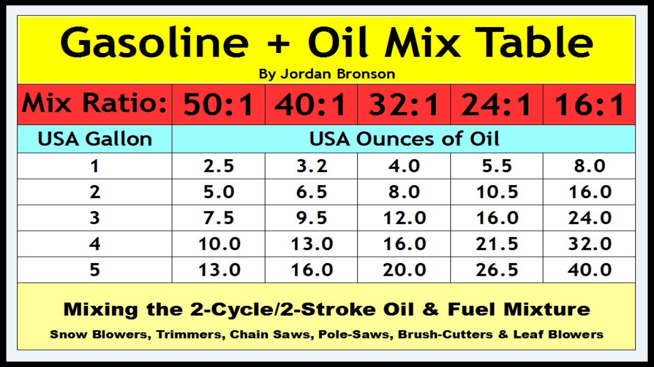 2 Stroke Fuel Mixing Chart