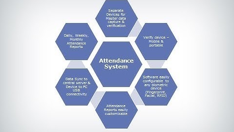 Biometric Classroom Attendance System