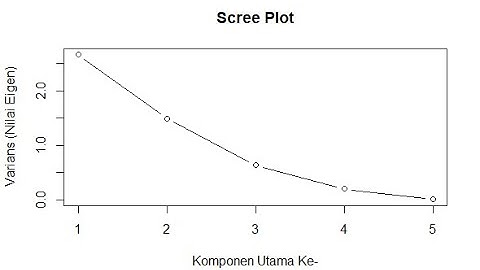 UTP ANALISIS MULTIVARIAT I - Perhitungan PCA menggunakan RStudio