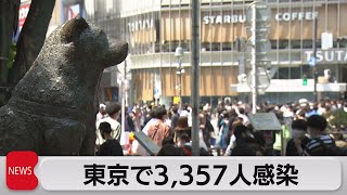 東京都で新たに3,357人感染（2022年5月3日）