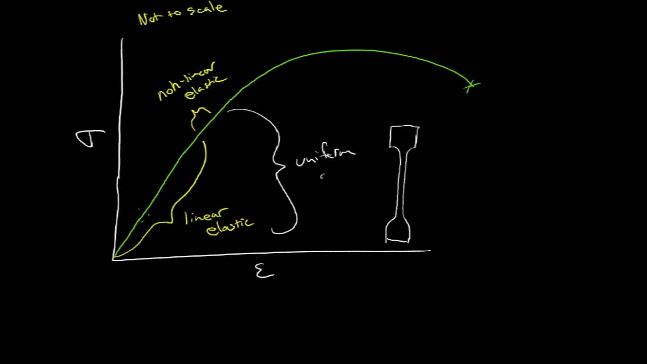 Uniform and nonuniform deformation in metals YouTube
