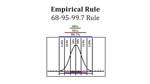 Normal Distribution: Use the Empirical Rule to Find Percentages from Graph