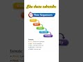 #english#time#sequence#next#first#then#after#finally#prepare#cook#table#youtubeshorts#shorts#yt#gk