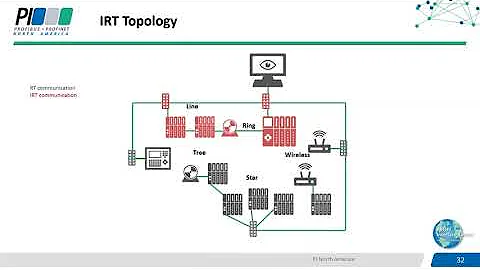 PROFINET Network Design