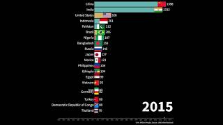 World population ranking(1950~2021)